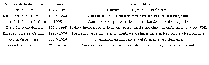 Directoras del programa de Enfermer&iacute;a