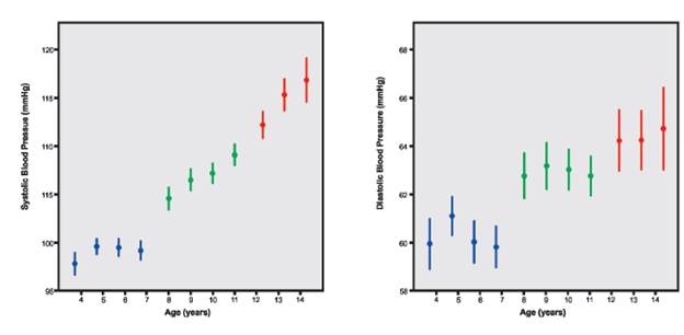 Mean systolic and diastolic blood pressure by age