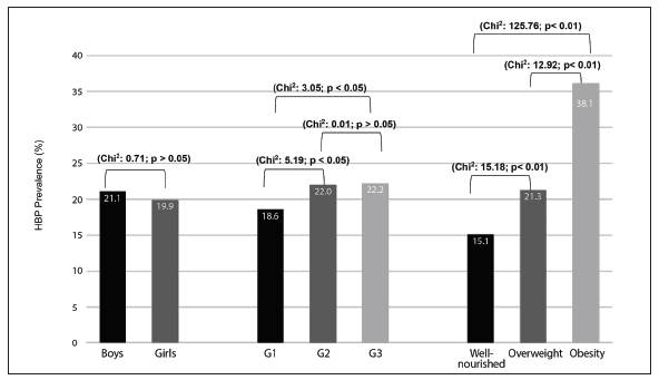 Prevalence of high blood pressure (HBP) by sex, age and nutritional status. Chi square (Chi2) comparison. Group 1 (G1, 4-7 years old schoolchildren), Group 2 (G2, 8-11 years old schoolchildren) and Group 3 (G3, 12-14 years old schoolchildren)