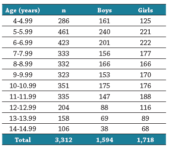 Sample composition. Number (n) of schoolchildren assessed, distributed by age and sex