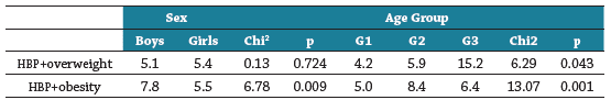 Prevalence (%) of high blood pressure (HBP)+overweight, and HBP+obesity in schoolchildren