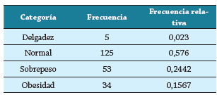 Relaci&oacute;n &iacute;ndice de masa corporal
