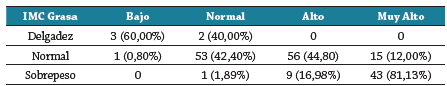 Evaluaci&oacute;n de &iacute;ndice masa corporal versus grasa corporal en estudiantes universitarios