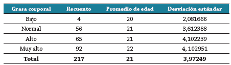 Evaluaci&oacute;n de la grasa corporal versus edad en estudiantes universitarios