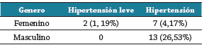 Factor de riesgo presi&oacute;n arterial versus g&eacute;nero en estudiantes universitarios