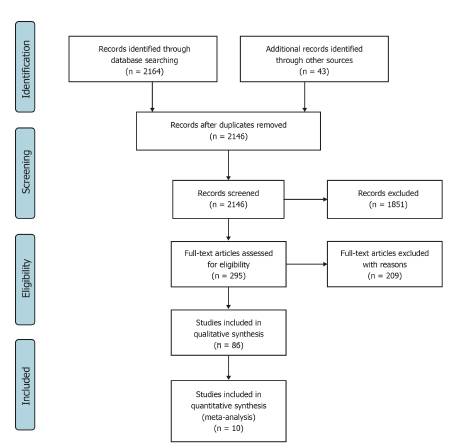 Flowchart of the study selection process