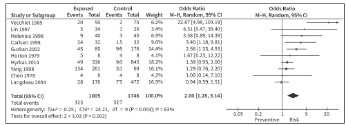 Forest plot of the association between cold and asthma: random effects model