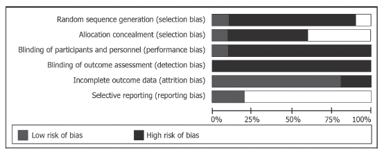 Risk of bias for studies included in meta-analysis