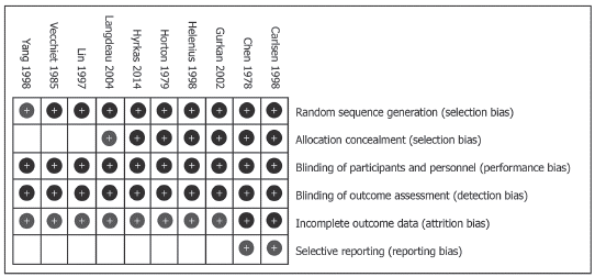 Risk of bias for studies included in meta-analysis - Summary