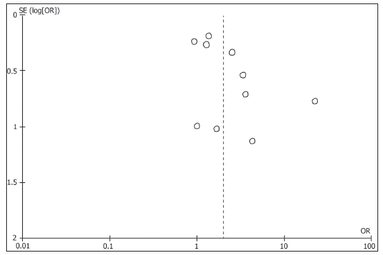 Funnel plot of publication bias