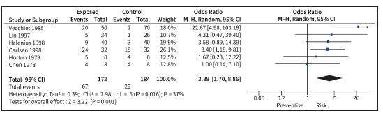 Forest plot of the association between cold and asthma of experimental studies: random effects model