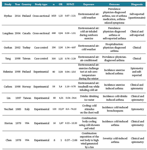 Characteristics of 10 included studies