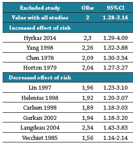 Sensitivity analysis