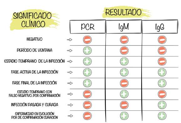 Significado clínico de la PCR y las pruebas serológicas para infección por SARS-CoV-2