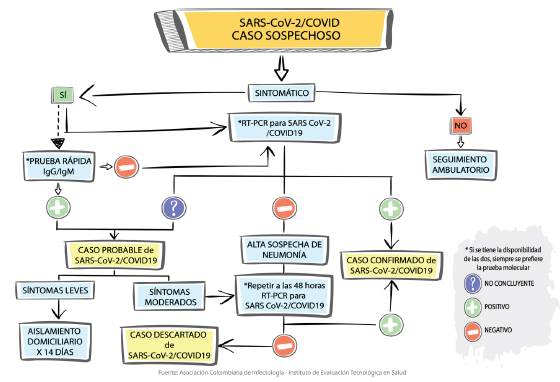 Flujograma diagnóstico de la infección por SARS CoV-2/ COVID 19