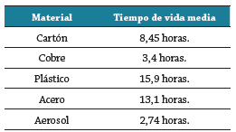 F&oacute;mites y tiempo de vida media seg&uacute;n su material