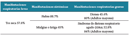 Frecuencia de sintomatologia