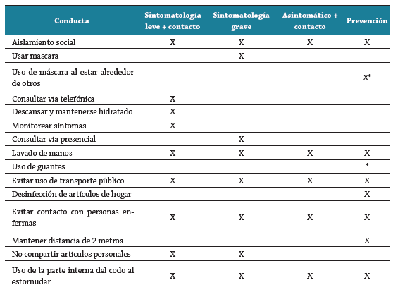 Conducta a seguir seg&uacute;n la sintomatolog&iacute;a de la persona