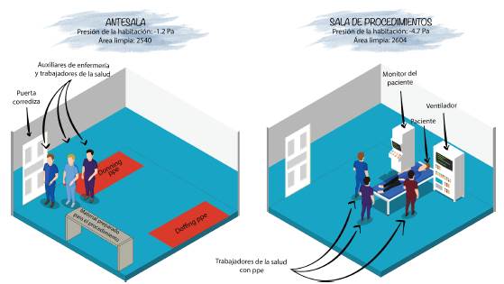 La sala de operaciones de presi&oacute;n negativa temporal y la antesala. Clase de limpieza: el n&uacute;mero de part&iacute;culas de menos de 0.5 μm en 0.3048 m 3; PS: trabajador de la salud; PPE: Equipo de protecci&oacute;n personal