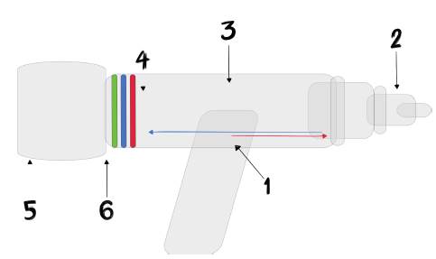 Mapa f&iacute;sico del entrenamiento respiratorio. La flecha roja es la direcci&oacute;n de inhalaci&oacute;n, la azul la direcci&oacute;n de exhalaci&oacute;n; 1: V&aacute;lvula unidireccional, 2: Boca con boca, 3: Orificio lateral de compensaci&oacute;n, 4: Dispositivo de resorte, 5: Bot&oacute;n final. 6: extensi&oacute;n individual de la v&aacute;lvula de retenci&oacute;n