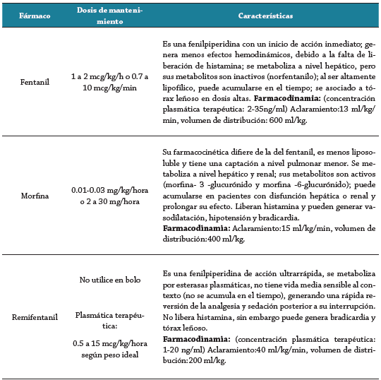 Medicamentos utilizados para la analgesia en el paciente criticamente enfermo