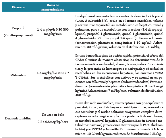 Medicamentos utilizados para la sedaci&oacute;n del paciente cr&iacute;ticamente enfermo