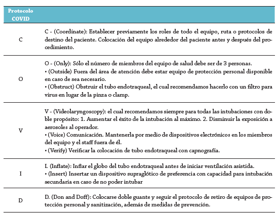Protocolo a seguir para el manejo de la v&iacute;a a&eacute;rea en el paciente diagnosticado con covid-19