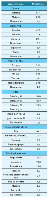 Características personales y laborales