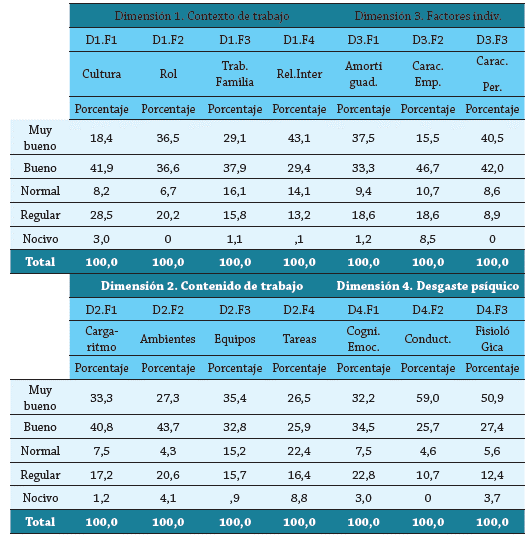 Resultados por dimensiones y factores