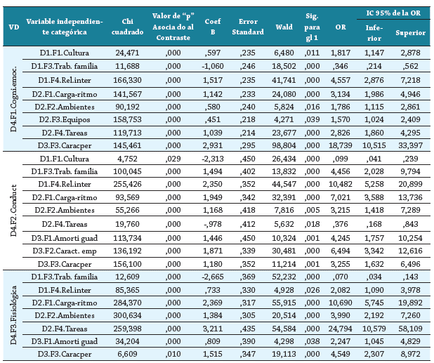 Resultados del análisis bivariado de regresión logística binaria