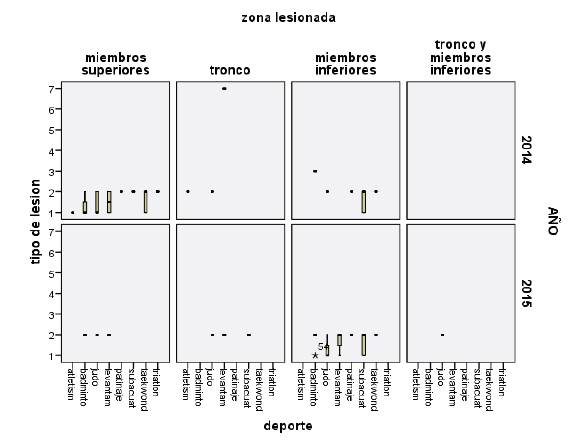 Comparaci&oacute;n entre variables antes y despu&eacute;s de la aplicaci&oacute;n de un programa de prevenci&oacute;n de lesiones deportivas, 2016