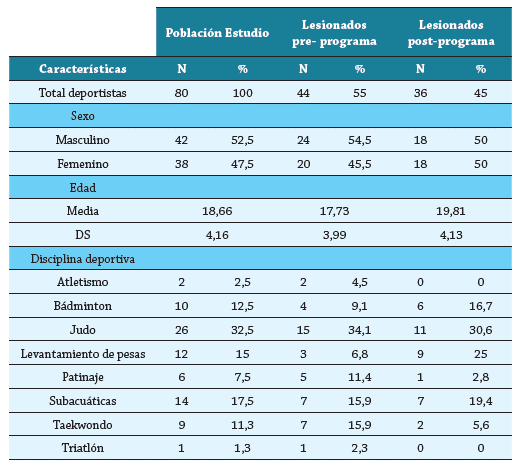 Caracter&iacute;sticas de la lesi&oacute;n deportiva por edad, g&eacute;nero y disciplina deportiva, atletas de alto rendimiento departamento del Cauca, 2016