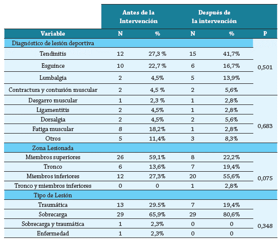 Epidemiolog&iacute;a de la lesi&oacute;n Deportiva antes y despu&eacute;s de la intervenci&oacute;n del programa de prevenci&oacute;n de lesiones en deportistas caucanos
