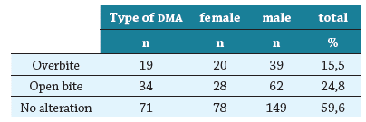 Distribution of vertical intermaxillary DMA according to sex