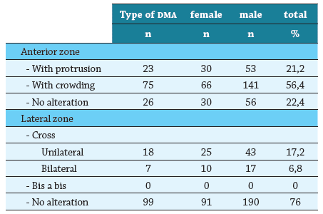 Distribution of cross-sectional intermaxillary DMA according to sex