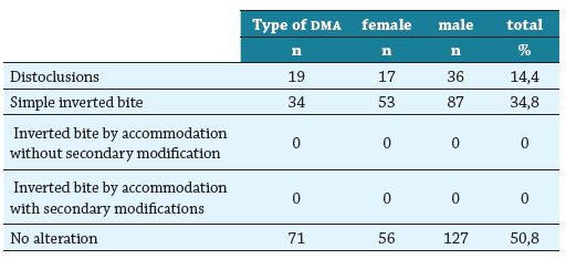 Distribution of sagittal intermaxillary DMA according to sex