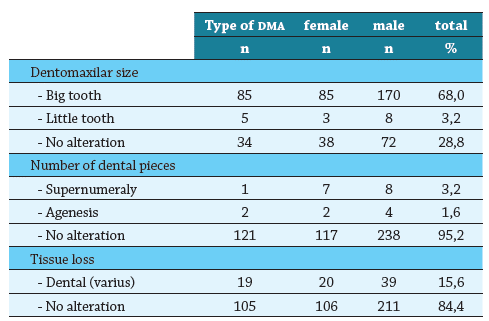 Distribution of intramaxillary DMA according to sex