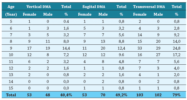 Distribution of intermaxillary DMA according to sense of space, age and sex