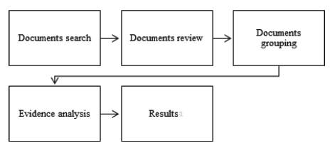 Review procedure and results presentation