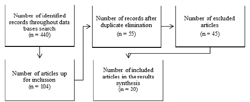 Number of included and excluded articles in this review