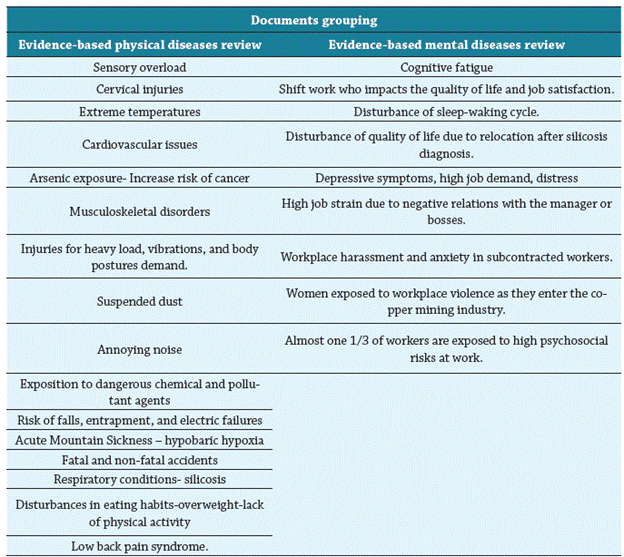 Summary of evidence-based review about health diseases at copper mines in Chile (2008-2019)