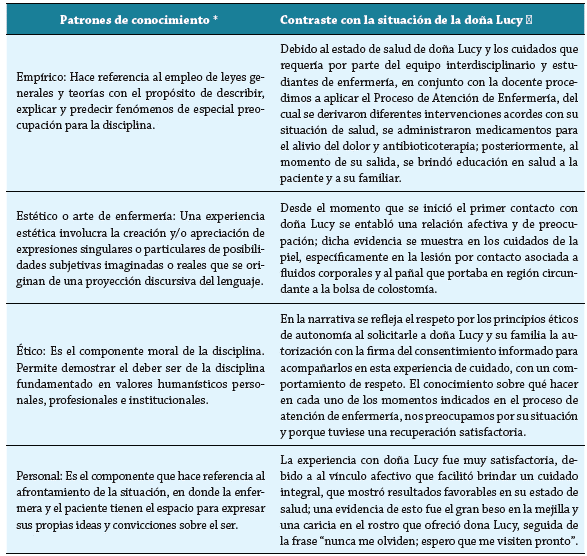 Patrones de conocimiento y contraste con la situación