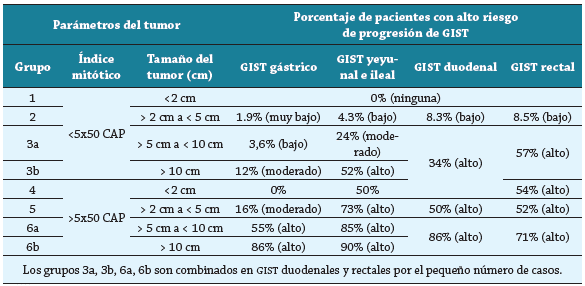 Riesgo de progresi&oacute;n en GIST seg&uacute;n localizaci&oacute;n del tumor, tama&ntilde;o del tumor e &iacute;ndice mit&oacute;tic.