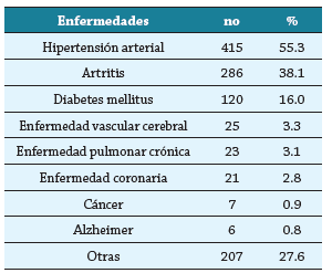 Morbilidad sentida según enfermedades de la persona adulta mayor