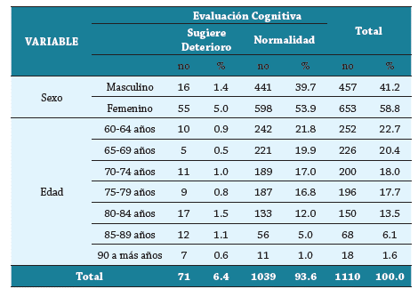 Evaluación cognitiva (MMSE) según edad y sexo de la persona adulta mayor