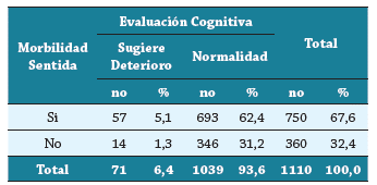 Morbilidad sentida y evaluación cognitiva (MMSE) de la persona adulta mayor