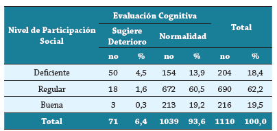 Nivel de participación social y evaluación cognitiva (MMSE) de la persona adulta mayor