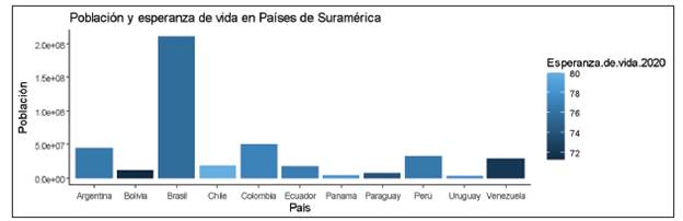 Población y esperanza de vida en los países de Suramérica en 2020