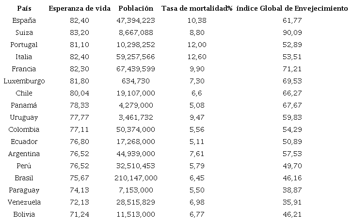 Variables Esperanza de vida, Población, Tasa de mortalidad, Índice Global de Envejecimiento en seis países de Europa que proyectan para 2040 la mayor esperanza de vida de este continente en relación con el estudio del IHME y de los países de Suramérica. Los registros corresponden a 2020, del Índice Global de Envejecimiento, y los últimos a 2015