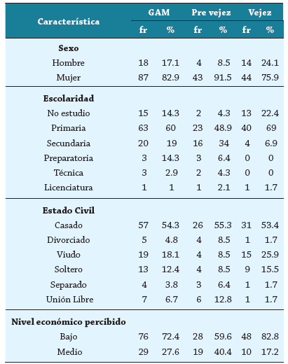 Caracter&iacute;sticas sociodemogr&aacute;ficas de los participantes